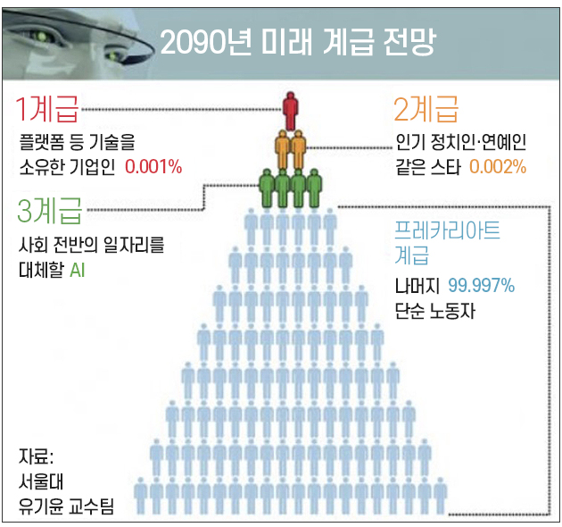 danmusk's tweet photo. 자라나는 아이들 중에서

1. 사람들을 끄는 매력이 있고
2. 외모가 괜찮고 (과하지 않은 성형으로도 커버 가능)
3. 말을 재밌고 조리있게 잘하고
4. 타인의 마음을 읽을줄 알고 기획력이 있으면

진로로서 유튜브, 인스타, 틱톡 등 인플루언서는 미래에도 괜찮을거라 본다. 물론 AI-generated 인플루언서들이 쏟아지겠지만, 같은 값이라면 인간은 인간을 더 선호할거다.

서울대 유기윤 교수의 미래계급도 최상단에는 AI, 로봇 플랫폼 기업이 있고, 그 다음에 있는 것이 인기 정치인과 연예인이다.

전국단위로 어느정도 유명해지고 인지도가 있으면, 돈 버는건 일도 아니다. 수입이 일반 직장인들과는 비교가 안된다. 
이게 지금보다 더 좋아진다기 보다는 학생들이 공부를 잘 해서 먹고살수 있는 일자리는 앞으로 정말 씨가 마를거다. Intelligence의 종말이 이미 시작되고 있다.
  
그래서 지금 시대의 부모들은 현재의 입시제도에만 코박고 있을게 아니라, 고개를 쳐들고 멀리 바라보고 세상이 어떻게 변하는지 예민하게 관찰해야 한다. 냉정하게 아이를 관찰하고 가능성이 있다고 판단되면 적극적으로 격려하고 지원하는 것도 괜찮은 선택일 수 있다. 

그런데 자식이 유명해져서 밥벌이를 하길 바란다면 진짜 챙겨야 하는게 바로 '인성 교육'이다. 아무리 성공해도 십몇년전의 학폭과 성범죄로 한방에 나락으로 갈 수 있다.