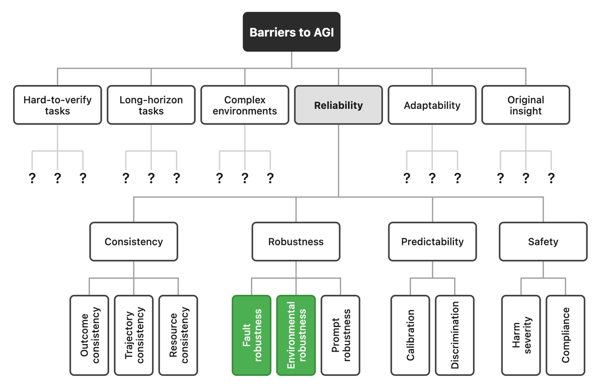 Graham_dePenros's tweet photo. The Barriers to AGI 
Reliability is one of six barriers to AGI identified in a recent UK AISI report. In a recent paper, we found that it has many dimensions and sub dimensions, only two of which can be considered (remotely) solved. https://t.co/U7ZydX0Mlx