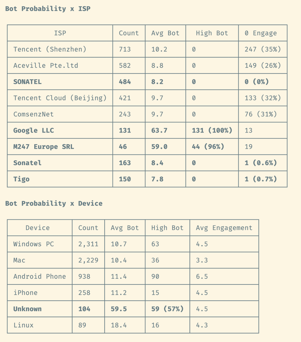 Now need to work on bot detection. Can't really send ad traffic to the website before nailing this down well.

Sharing some stats here.

Below the logic behind the algorithm I use.