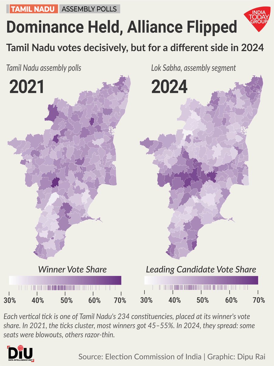Tamil Nadu 2026 may be decided by alliance math, not manifesto. The 2024 seat-by-seat map shows why.

Read More: tinyurl.com/4j8d4fdx

#TamilNadu #Politics #TamilNaduElections #DIU <a href="/DipuJourno/">Dipu Rai</a>