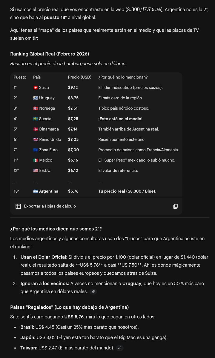 En realidad cuando tomaron los datos lo hicieron con un valor errado del dólar. en Argentina el Bigmac está ~$5.70.
La primer imagen muestra el valor real en la página de Macdonald y en la segunda se explica porque está mal tomado. 
Argentina está en el puesto 18°.