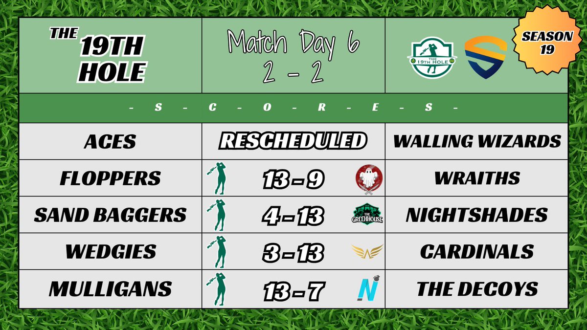 The19thHoleCS's tweet image. Match Day 6 showed the true high and lows of The 19th Hole! Great wins from the Floppers and Mulligans, as they both pull themselves back to 3-3 for the season! Good to know there is plenty of time for the Sand Baggers and Wedgies to reset and come out strong next week! #TEEOFF