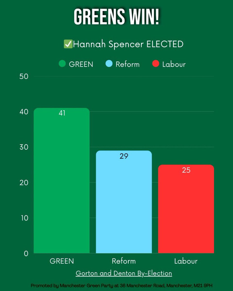 Defeat Reform, vote Green! #VoteGreen #GortonandDentonByElection
