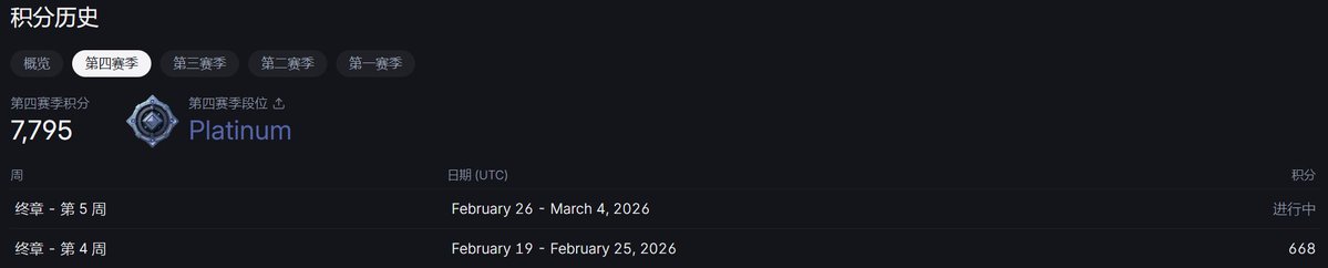 Backpack本周积分出炉:

30w Sol合约交易量，拿了668分。

约：500交易量一分。

回想一下10.11之前，需要2000交易量1分。现在真的很好拿分。

而这么好拿的时间只有最后两周了，3月12日上午8点结束

现在加入成为背包股东（返佣35%成本更低）：
backpack.exchange/join/shu