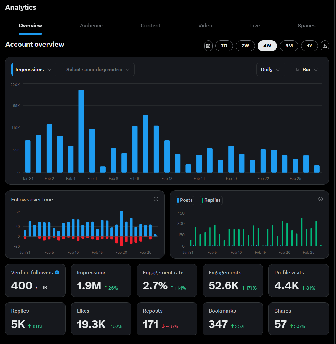 This has been a really good month for me. One day I will get monetized. I have been putting in that work! 

Thanks for everyone that is supporting me on this X Journey!

I got some really good posts cooking up. So stayed tuned 🙂