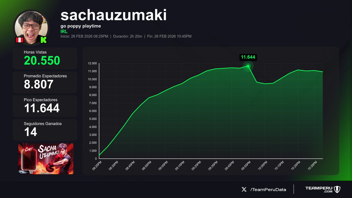 TeamPeruData's tweet photo. ๐ Resultados de los streams peruanos finalizados en Kick Perรบ
(Horas Vistas | Media | +Seguidores):
1โฃ #Cristorata โ 37K | 14.8K | +166
2โฃ #SachaUzumaki โ 20.6K | 8.8K | +14
3โฃ #SiDeRaL โ 26.8K | 5.6K | +39
4โฃ #Shuls โ 13.8K | 1.6K | +337 https://t.co/qpcsjzzWBu