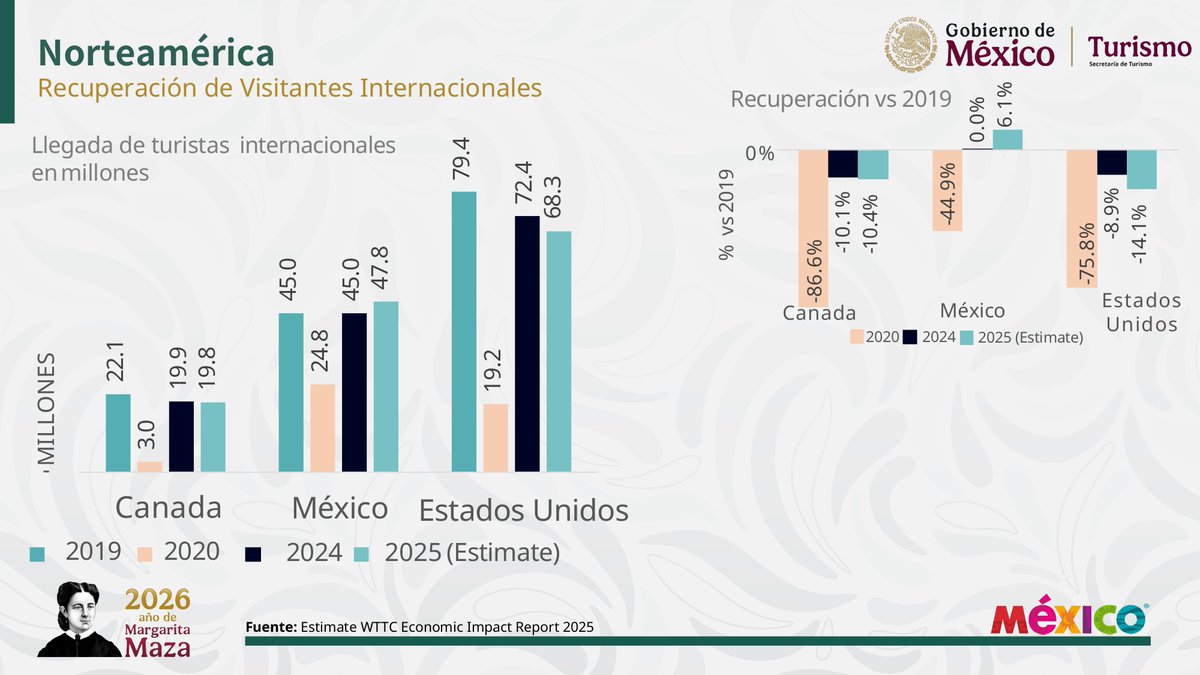 Te compartimos los indicadores turísticos presentados durante la Conferencia del Pueblo del 26 de febrero de 2026.
