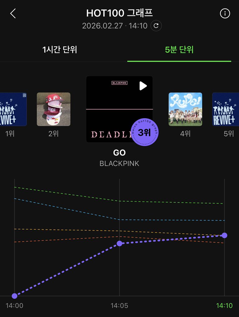 BLACKPINKSTATS5's tweet photo. MelOn 5 Minute Chart:

#3 @BLACKPINK - GO (+2)

DEADLINE OUT NOW
#DEADLINEWillMakeYouGO 
#BLACKPINKDEADLINE https://t.co/AfthOczr26