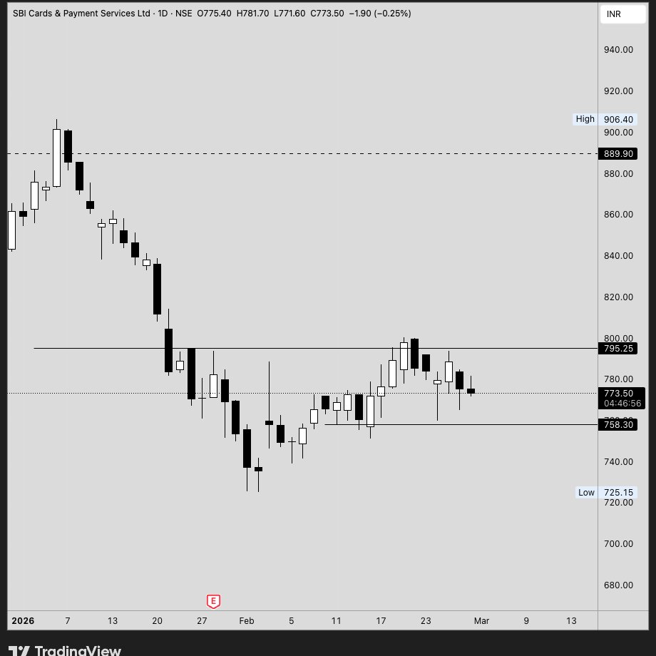 TRADE__PURSUIT's tweet image. #Swing #Stock 

SBICARD  
Closing Above 805
Upside may possible till 840 / 900

View Invalidate below 738 

#NIfty #Livemarketview #Riskdefined #OptionsTrading #StockmarketIndia  #StockMarket