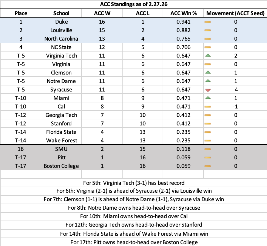 ExcelSheetStats's tweet photo. Updated standings and tournament bracket for ACC women's basketball after Thursday night's games, with only Sunday remaining:

Top-three, bottom-three seeds are locks while the middle is tied.

Virginia Tech currently wins five-way tie for fifth. https://t.co/Ea7wZA9bsZ