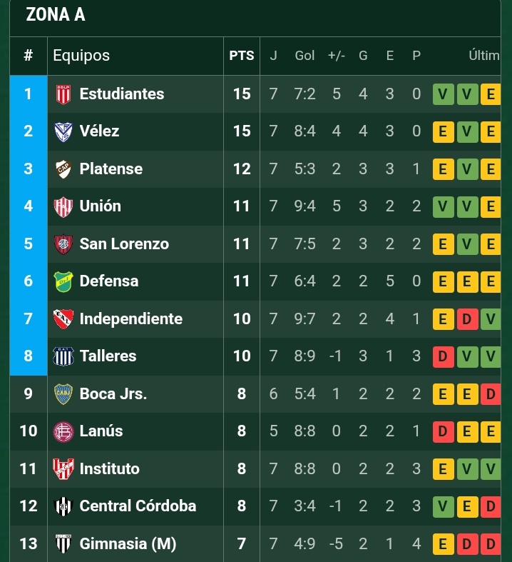 Que complicado se va a hacer echar dts con este formato de mierda. Es imposible que un equipo que en 7 fechas no se entiende a que juega este 5to y clasificado, se necesitan dirigentes con huevos que vean mas alla de resultados.