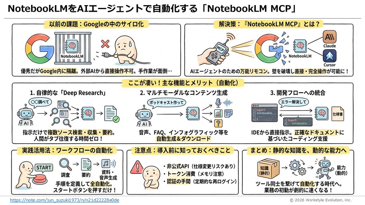 pop_ikeda's tweet photo. 🌠NotebookLM MCP、外部AIエージェントからNotebookLMを完全操作可能にするツール登場！

URLをコピーして、ブラウザを開いて、貼り付けて、要約ボタンを押して…
この手作業ルーティン、地味にしんどいですよね 。

その壁を完全に取り払うツールが登場。「NotebookLM MCP」です。
ClaudeやCursorなどの外部AIエージェントから、
NotebookLMを直接・完全操作できる画期的なツールです。

📊Before/Afterで見ると変化の大きさが一目瞭然

【従来】ニュースを見る → URLコピー → NotebookLMを開く → 貼り付け → 要約…

【導入後】Claudeに「このURLをNotebookLMに追加して分析して」と一言
→ AIが裏側で全部やってくれる

🔍特に強力な機能はこの3つ
1️⃣自律的なDeep Research：指示するだけでWebソースの検索・収集・要約が自動完結
2️⃣コンテンツ自動生成：ポッドキャスト・インフォグラフィックのダウンロードまで一気通貫
3️⃣IDE連携：CursorなどからNotebookLMの知識を活用してコーディング支援も実現

✅今すぐ試すアクション
1️⃣GitHubで「jacob-bd/notebooklm-mcp-cli」を検索
2️⃣Claude DesktopユーザーはMCPBファイルをワンクリックでインストール
3️⃣まずDeep Research機能だけを試してみる

⚠️非公式APIのためGoogle側の仕様変更リスクはありますが、実験的な用途から始めるのがおすすめです。

これからのAI活用の本質は「いかにツール同士を繋いで自動化するか」。
NotebookLMという優秀なリサーチャーに、ついに「手と足」が生えました🌟

ソース：https://t.co/jPCgAyxeC9