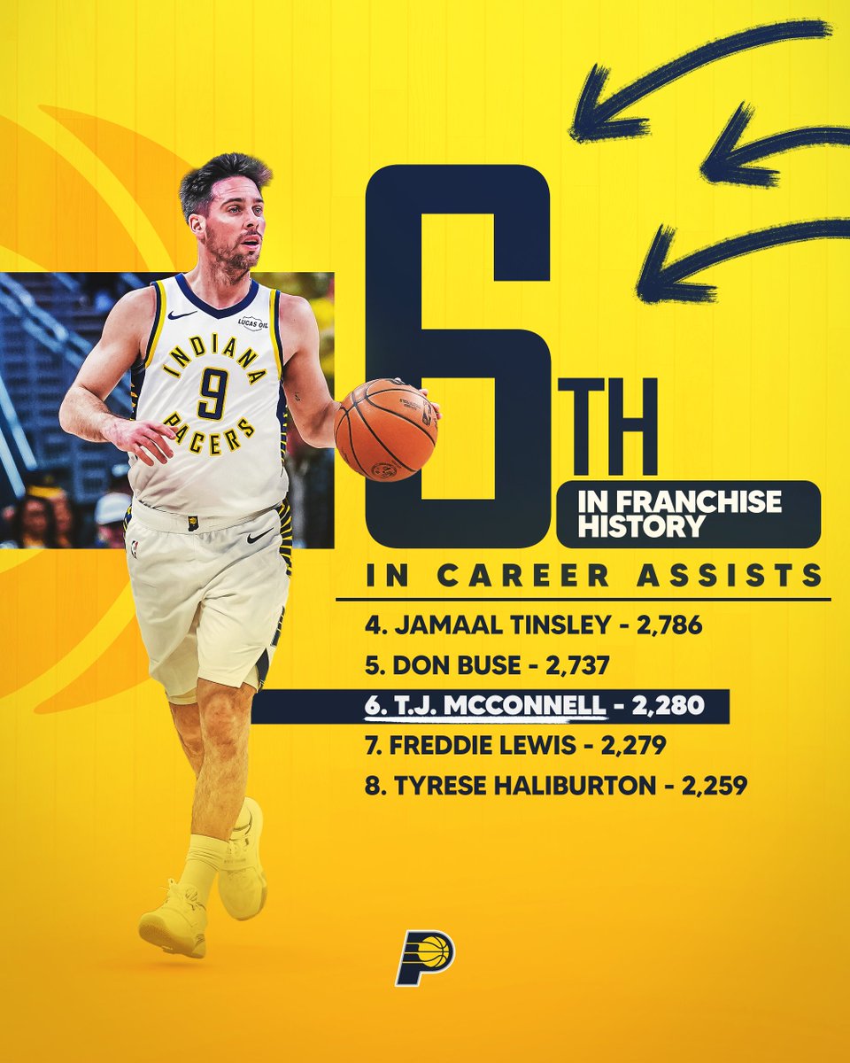 7️⃣➡️6⃣
T.J. McConnell now has the 6th most assists in franchise history 👏