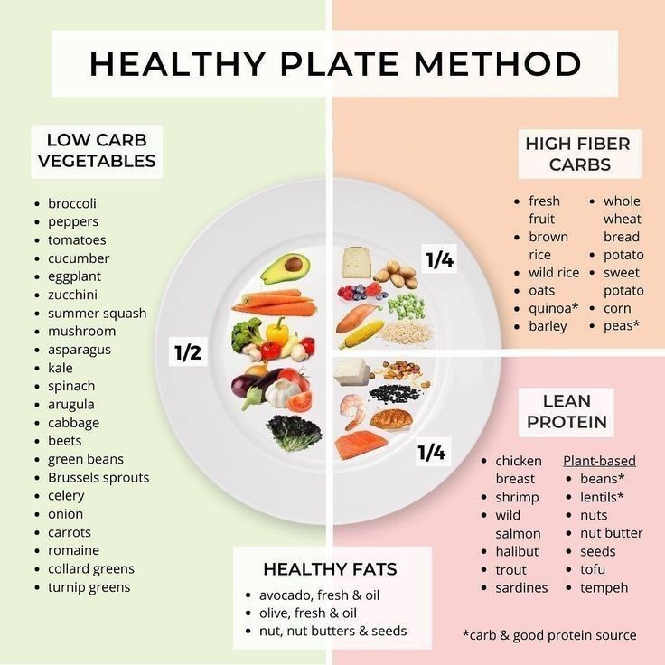 Healthy plate method