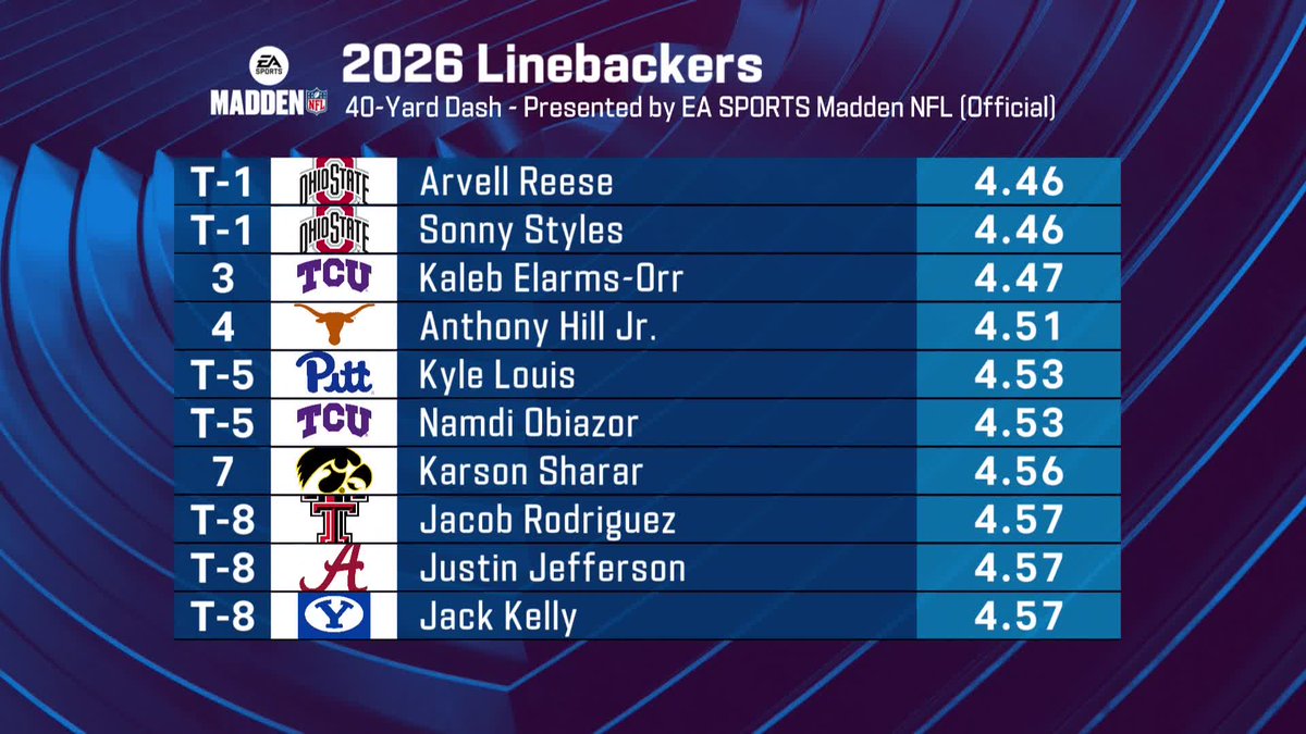 NFL's tweet photo. Just some insanely fast linebackers

2026 NFL Combine on @nflnetwork
Stream on @NFLPlus https://t.co/IQUnMBpWbC