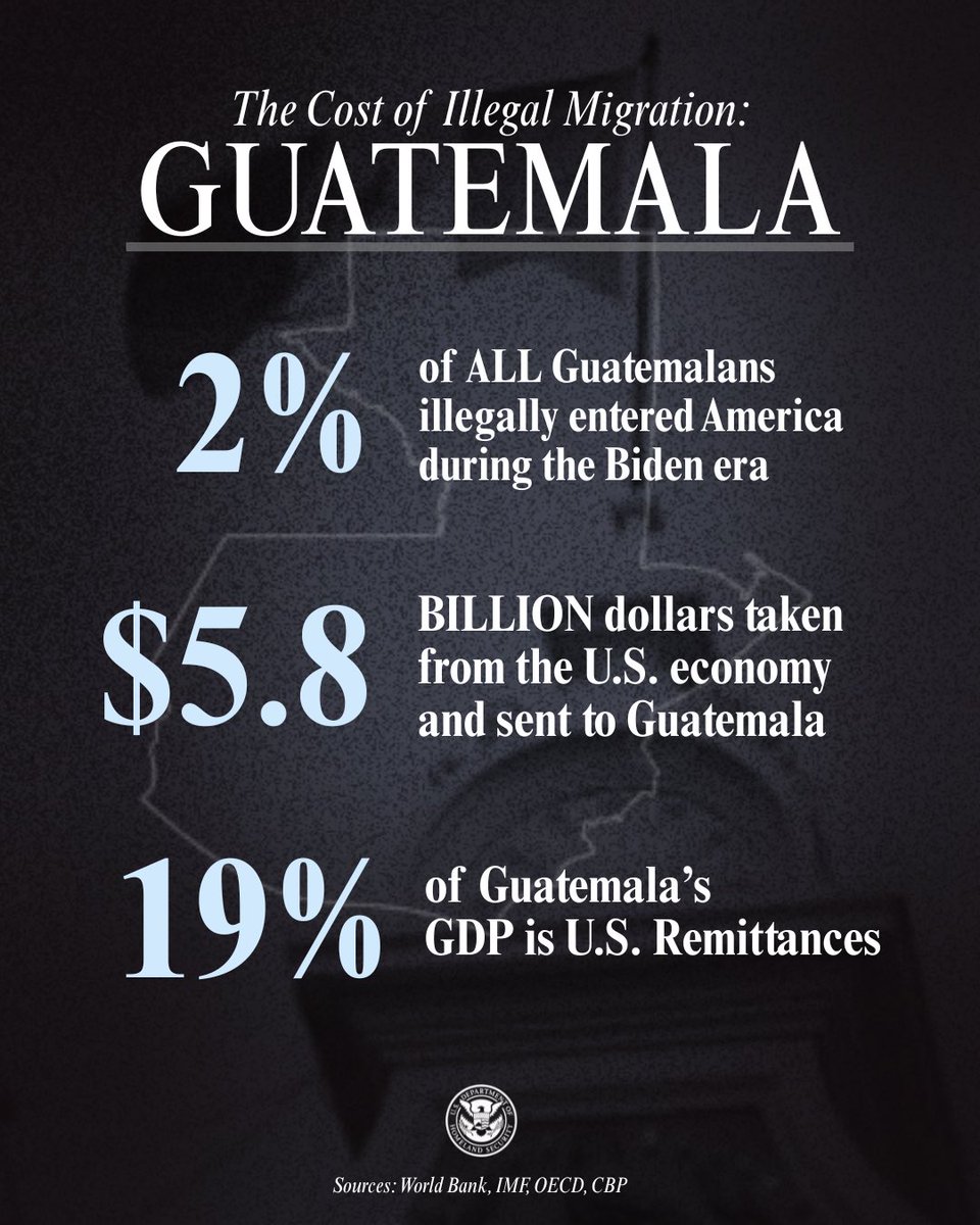 Future American economic prosperity depends on our ability to curb mass illegal migration. 

After four years of open borders during the Biden era allowed 2% of ALL Guatemalans to illegally enter the United States.

Many of these Guatemalans sent remittances back to their home