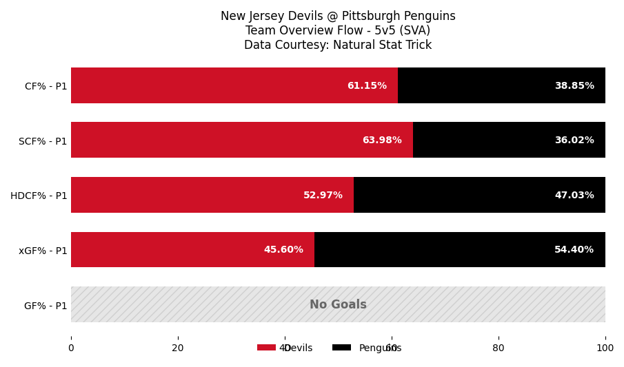 End of 1st Period
NJD 0 — PIT 1
SOG: NJD 6, PIT 8

Leaders (through 1):
TOI: 08:39 (J. Hughes)
SOG: 2 (A. Gritsyuk +1) • Hits: 3 (T. Meier +1)
Blocks: 2 (J. Kovacevic) • Takeaways: 1 (T. Meier +1)

#NJDevils