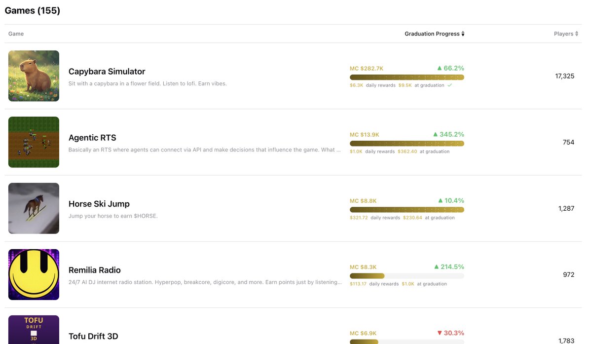 Unlucky that the CT loses yet again another great narrative to a crime platform. 

The OG Capybara Simulator got vamped by <a href="/jtwald/">justin waldron</a>, the founder of the utterly useless, nonsense site <a href="/playdotfunsol/">play.fun</a>. Despite all the hype and support around it, the site currently still has only 1