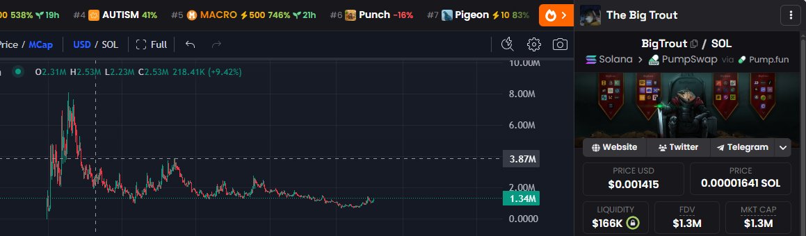 $BigTrout showing strength when many thought it was just here for few days.

Rome wasn't built in a day many great things will happen for the Trouts only the start of something great.