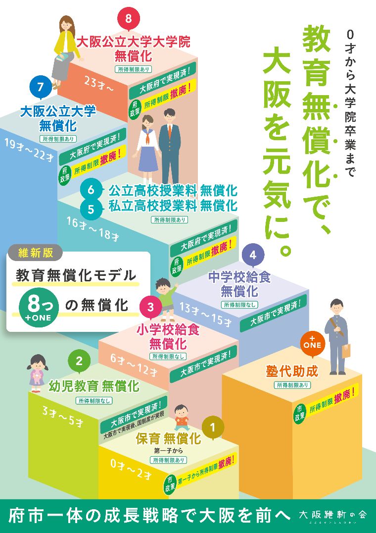 arusu752's tweet photo. 大阪市財政
維新になってから2兆円借金減らしてて草。財政建て直し過ぎだろw
それで、維新前にはやってなかったお米クーポンや数カ月間水道料無償化やって
○幼保無償化
○塾習い事補助
○小中学校給食無償化
○私学含めた高校授業料無償化
○大阪公立大学、大学院無償化

やってるんだからスゴイわな https://t.co/L6KoHWs5cV