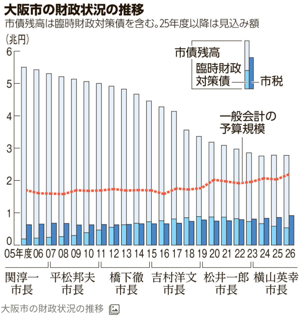 arusu752's tweet photo. 大阪市財政
維新になってから2兆円借金減らしてて草。財政建て直し過ぎだろw
それで、維新前にはやってなかったお米クーポンや数カ月間水道料無償化やって
○幼保無償化
○塾習い事補助
○小中学校給食無償化
○私学含めた高校授業料無償化
○大阪公立大学、大学院無償化

やってるんだからスゴイわな https://t.co/L6KoHWs5cV