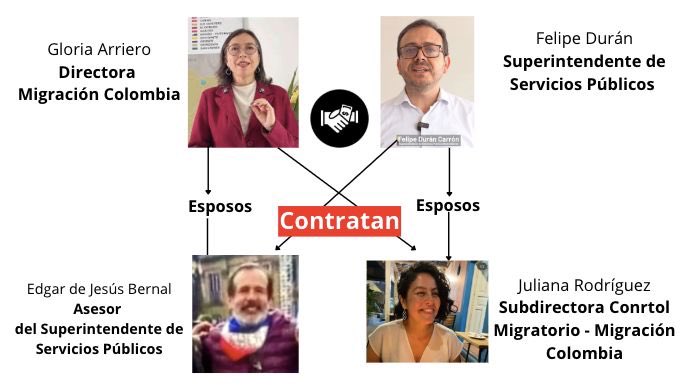 En este gobierno se volvió paisaje pagar favores con contratos 🫩

Vean este descaro entre  los más altos funcionarios de <a href="/MigracionCol/">Migración Colombia</a> y la <a href="/Superservicios/">Superservicios</a>.  “Tú contratas a mi esposa, yo contrato a tu esposo y nos cubrimos con la misma cobija”.