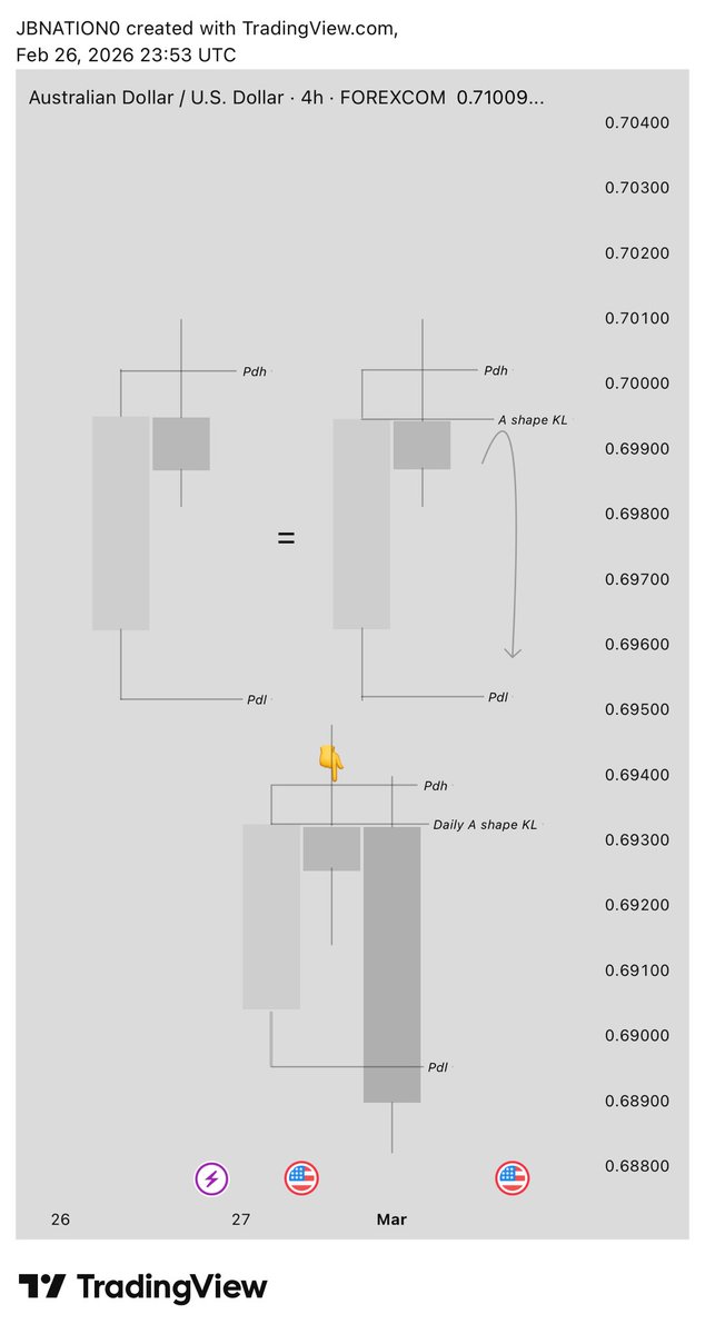 JBnation0's tweet photo. A Thread 🧵 
A must Study 💫
Most important Candle Sticks,trading KEY LEVELS/PRICE ACTIONS 
Helps in directional Bias 👇👇

Repost so other traders can See it 🙃💙📉 https://t.co/vc6mJNlXZW