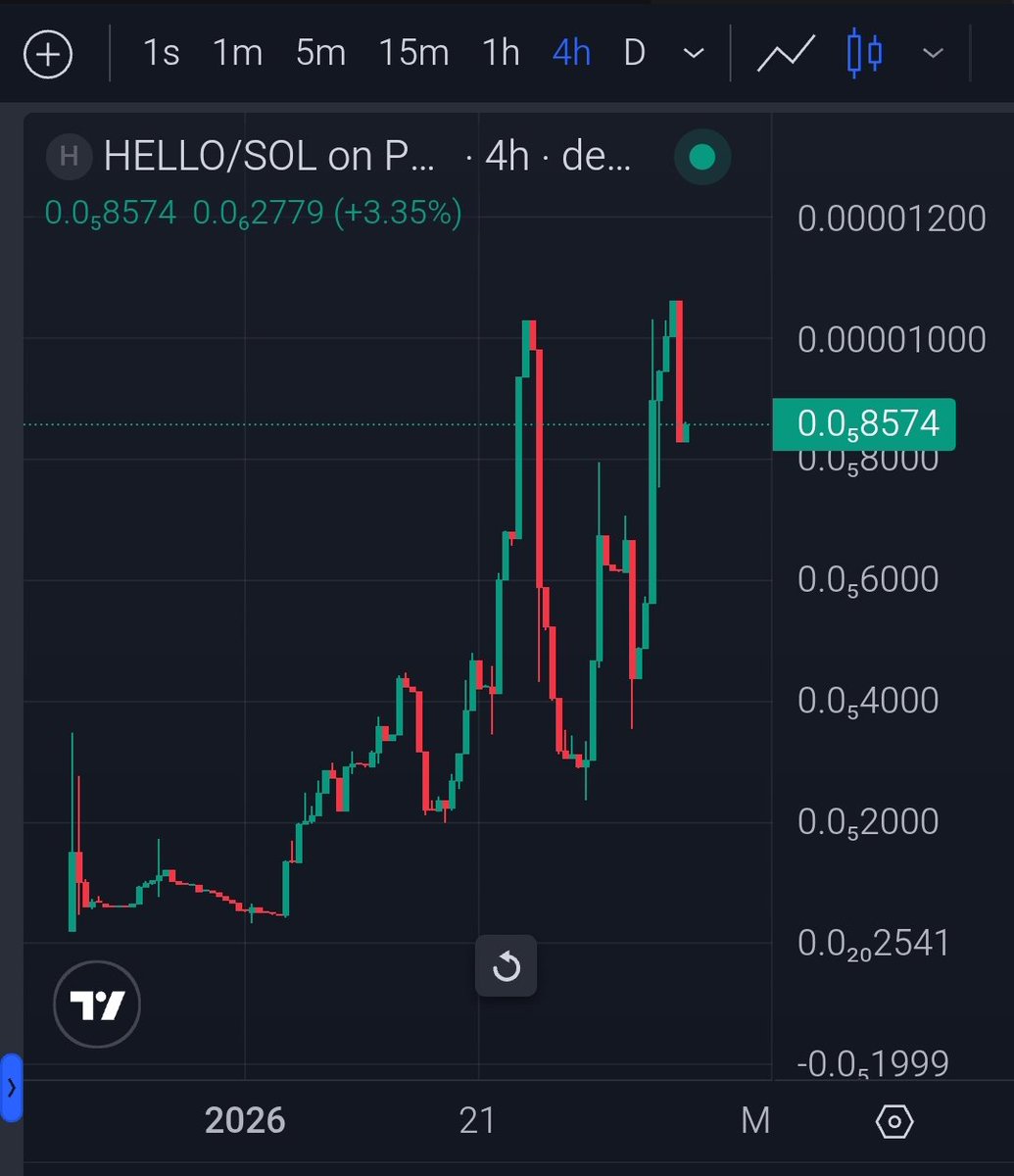 HELLOLOLSOL's tweet photo. Pressure building.
Momentum rising.
$HELLO LOL looks ready for the next breakout.
New highs aren’t a question of if but when. 🔥
#HELLOLOL #HELLO #Momentum #Crypto #Solana #memecoin #altcoins https://t.co/3oxjEwXPk5