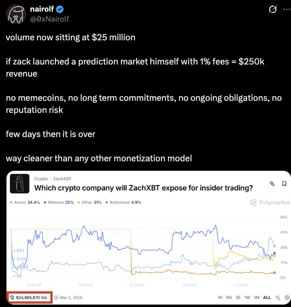 An observer on X, @0xNairolf, did the math. When the volume was sitting at $25 million, Nairolf pointed out that if ZachXBT had simply launched this prediction market himself and charged a standard 1% fee, he would have made $250k in pure revenue in just a few days.