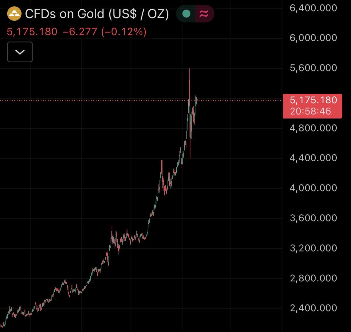 The Gold chart is going to tank and $BTC is going to go parabolic

Bookmark this and follow when this happens 😎🥃