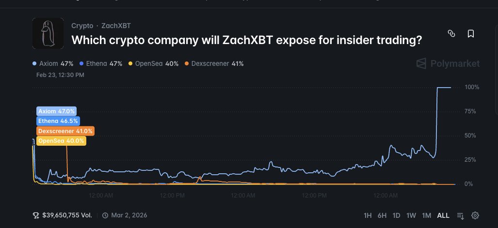 Instantly, a market spun up on Polymarket: "Which crypto company will ZachXBT expose for insider trading?". The options included Axiom, Ethena, OpenSea, Dexscreener, and others.