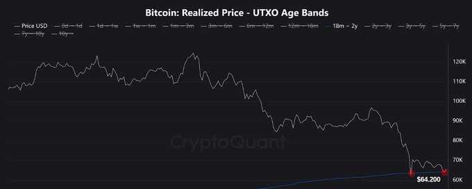Bitcoin is trading below the $74,500 cost basis of holders from the last cycle🚨

A strong move above that level would put many investors back in profit and could reduce sell pressure.

If bulls reclaim $74.5K and capital inflows return, market structure could start to shift