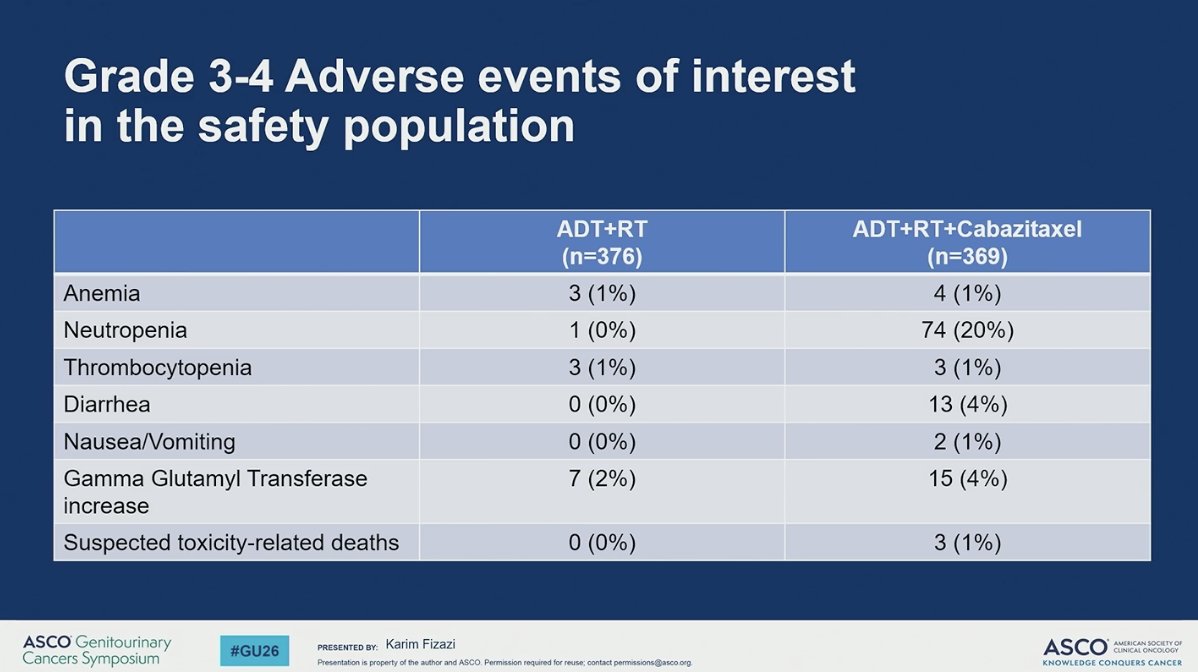 MikeSerzanMD's tweet photo. 🗣️Prostate Rapid Oral Abstracts #GU26

👉Dr @fizazi_karim presenting #PEACE2 demonstrating that the addition of #Cabazitaxel to ADT + XRT did not improve rPFS (HR 1.11; 0.87-1.41) relative to ADT + XRT for pts w/ very high risk prostate cancer. Both arms have OS >85%. ⚠️Higher Toxicity in the #Cabazitaxel containing arm 65% vs 47%.

🔑Key Data underscoring no benefit with the addition of chemo to ADT + XRT for ver high risk prostate cancer. However novel biomarkers and PSMA PET may better select patients who may benefit from chemo than clinical factors. 

@APCCC_Lugano @neerajaiims @bergsa83 @PBarataMD @Dr_RaviMadan  @DrPaulNguyen @DrSpratticus @Soum_Roy_RadOnc  @OncBrothers @OncoAlert @Uromigos @urotoday
