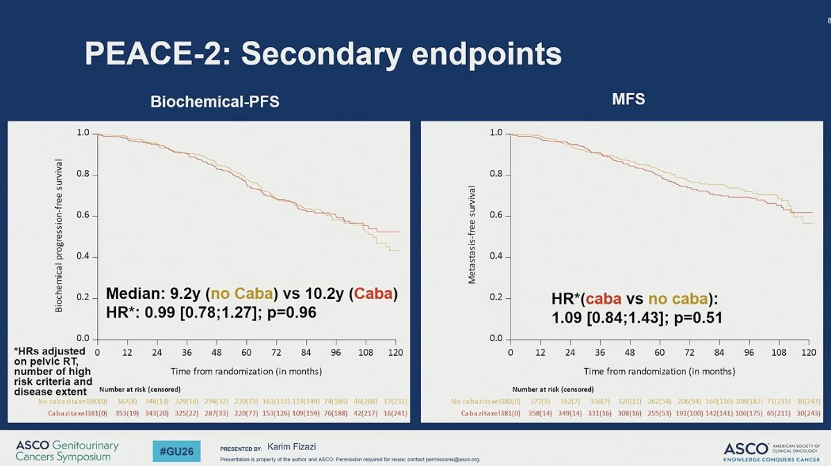 MikeSerzanMD's tweet photo. 🗣️Prostate Rapid Oral Abstracts #GU26

👉Dr @fizazi_karim presenting #PEACE2 demonstrating that the addition of #Cabazitaxel to ADT + XRT did not improve rPFS (HR 1.11; 0.87-1.41) relative to ADT + XRT for pts w/ very high risk prostate cancer. Both arms have OS >85%. ⚠️Higher Toxicity in the #Cabazitaxel containing arm 65% vs 47%.

🔑Key Data underscoring no benefit with the addition of chemo to ADT + XRT for ver high risk prostate cancer. However novel biomarkers and PSMA PET may better select patients who may benefit from chemo than clinical factors. 

@APCCC_Lugano @neerajaiims @bergsa83 @PBarataMD @Dr_RaviMadan  @DrPaulNguyen @DrSpratticus @Soum_Roy_RadOnc  @OncBrothers @OncoAlert @Uromigos @urotoday