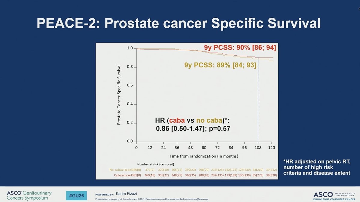MikeSerzanMD's tweet photo. 🗣️Prostate Rapid Oral Abstracts #GU26

👉Dr @fizazi_karim presenting #PEACE2 demonstrating that the addition of #Cabazitaxel to ADT + XRT did not improve rPFS (HR 1.11; 0.87-1.41) relative to ADT + XRT for pts w/ very high risk prostate cancer. Both arms have OS >85%. ⚠️Higher Toxicity in the #Cabazitaxel containing arm 65% vs 47%.

🔑Key Data underscoring no benefit with the addition of chemo to ADT + XRT for ver high risk prostate cancer. However novel biomarkers and PSMA PET may better select patients who may benefit from chemo than clinical factors. 

@APCCC_Lugano @neerajaiims @bergsa83 @PBarataMD @Dr_RaviMadan  @DrPaulNguyen @DrSpratticus @Soum_Roy_RadOnc  @OncBrothers @OncoAlert @Uromigos @urotoday