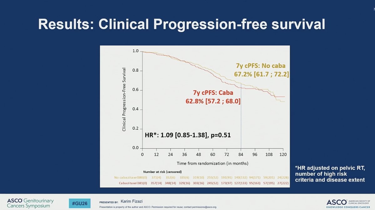 MikeSerzanMD's tweet photo. 🗣️Prostate Rapid Oral Abstracts #GU26

👉Dr @fizazi_karim presenting #PEACE2 demonstrating that the addition of #Cabazitaxel to ADT + XRT did not improve rPFS (HR 1.11; 0.87-1.41) relative to ADT + XRT for pts w/ very high risk prostate cancer. Both arms have OS >85%. ⚠️Higher Toxicity in the #Cabazitaxel containing arm 65% vs 47%.

🔑Key Data underscoring no benefit with the addition of chemo to ADT + XRT for ver high risk prostate cancer. However novel biomarkers and PSMA PET may better select patients who may benefit from chemo than clinical factors. 

@APCCC_Lugano @neerajaiims @bergsa83 @PBarataMD @Dr_RaviMadan  @DrPaulNguyen @DrSpratticus @Soum_Roy_RadOnc  @OncBrothers @OncoAlert @Uromigos @urotoday