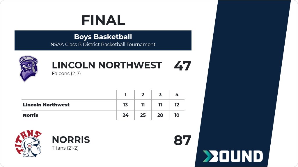 Boys Basketball (Varsity) Score Posted - Norris Titans defeat Lincoln Northwest Falcons 87-47. gobound.com/ne/nsaa/boysba…