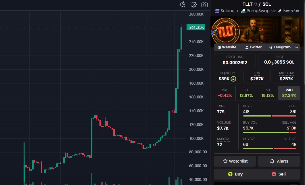 TheLuxxLounge's tweet photo. TLLT $257.08K - The Luxurious Lounge Token / SOL on Solana / PumpSwap - DEX Screener
https://t.co/hpVO0F1B3t

Take a look at the Bag I sent @a1lon9 300 million tokens worth $78,000 USD

Some one go poke him with a stick.
@Pumpfun 
https://t.co/fT2m64l203

Will be going live in less then an hour on Pumpfun & @YouTubeCreators @YouTube
