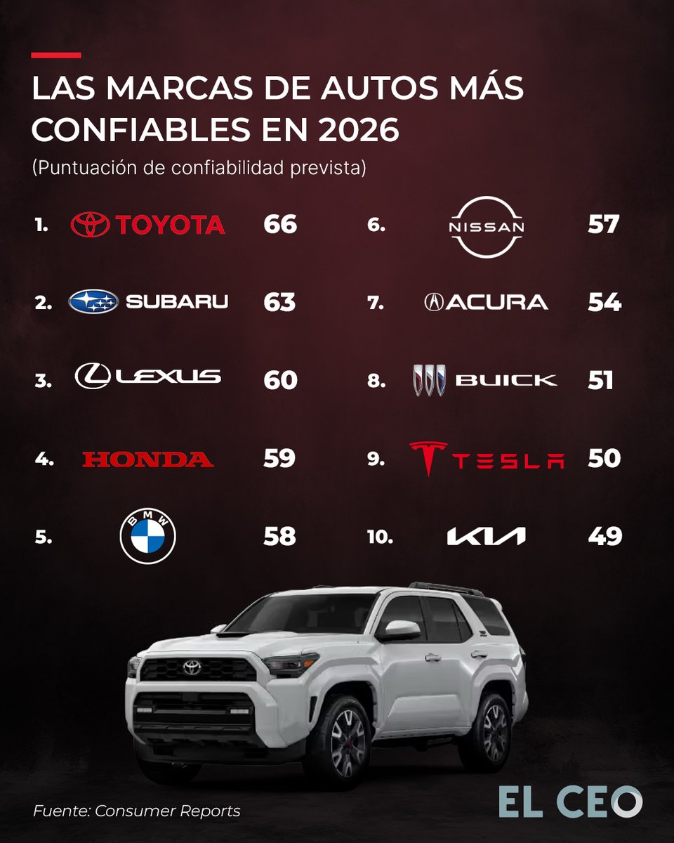 elceo__'s tweet photo. Toyota se consolida como la marca de coches más confiable en 2026, al obtener una puntuación de 66, debido a su ingeniería conservadora, largos ciclos de producción y su enfoque en tecnología, de acuerdo con datos de Consumer Reports https://t.co/eUldQHBpI5
