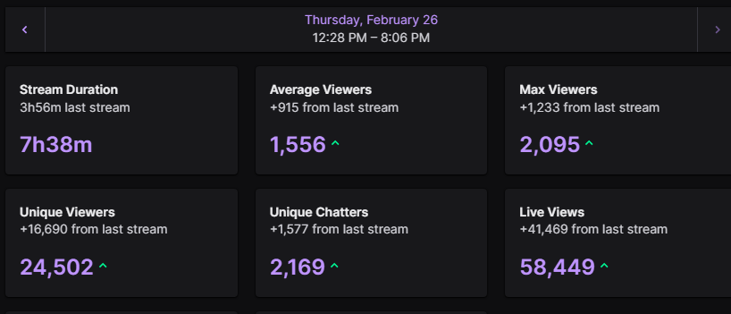 I'm without words 😭 This is the most wild stream I've ever had my goodness, and all for charity too!! we still have ~18hrs on the clock so I'll see yall tomorrow! Thank yall for being the best community anyone could ever ask for 🥹