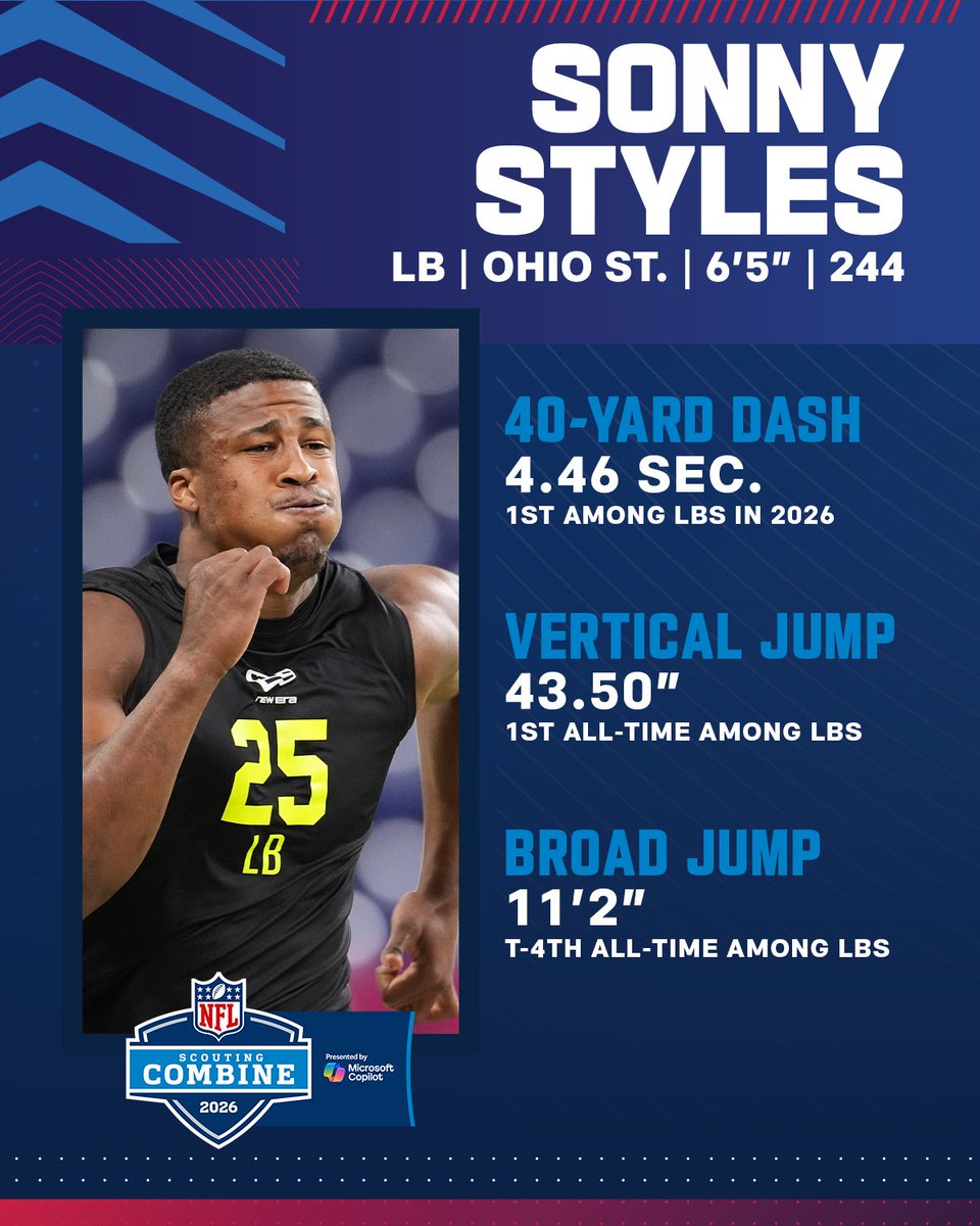 Sonny Styles just gave us an all-time Combine performance 🔥

2026 NFL Combine on <a href="/nflnetwork/">NFL Network</a>
Stream on <a href="/NFLPlus/">NFL+</a>