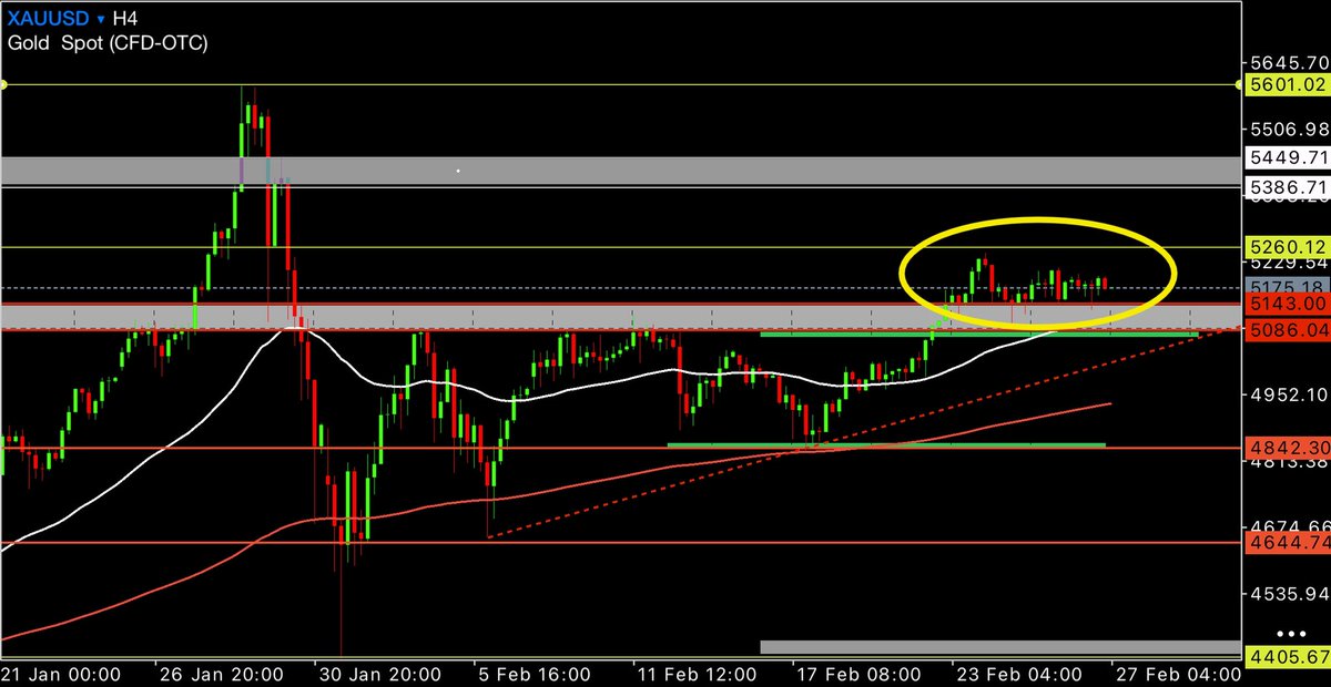 #الذهب شوية فضفضه للمهتمين والمتابعين معنا 

وماهو معني بالتغريدة المرفقه ولتوضيح بشكل اكبر 

هذا هو شارت الذهب يتداول بنطاق محدود 
فترة ملل 
وبالمعني الأصح هي فترة متابعة وليست صالحه لإتخاذ القرار 

لكن خلال هذا النطاق كم من تحديث شفتوا!!!! 
لا جدوي منه ولا نفعل خلونا من تحديثات