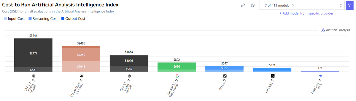 Cost and token charts