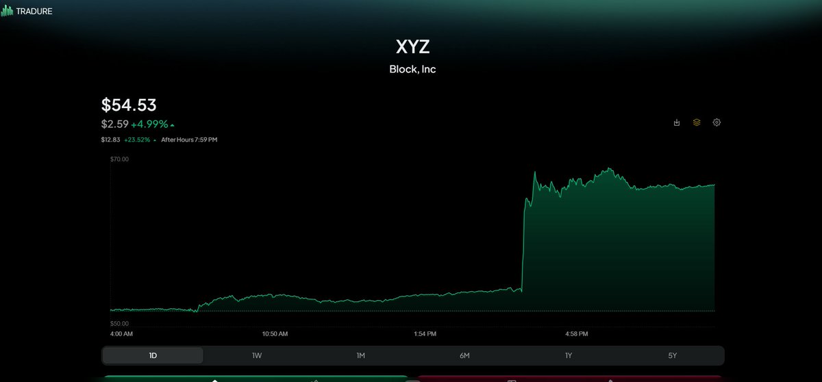 Block $XYZ is ripping higher after hours after CEO Jack Dorsey announced that 40% of the company will be laid off.
