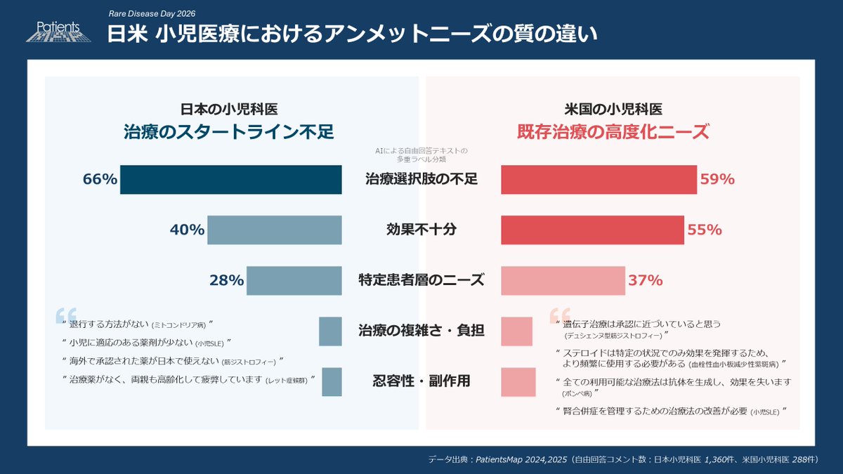 PatientsMap's tweet photo. 「日本に住んでいるから」治療を諦め���。そんな現実をなくしたい。

海外で承認済みの薬が国内で使えない「ドラッグ・ロス」。特に小児疾患では、数ヶ月の遅れが一生を左右します 。現状を打破するために必要なこととは？

詳細はこちらから
https://t.co/4iOmfvHWzd
#RDD2026 #ドラッグロス https://t.co/SAkqMkTAKK