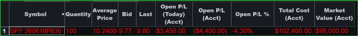 DoughBiWon's tweet photo. $SPY I beat ya to it Johny.
Long 100 $SPY June 630 puts at 10.24 in my #DiscordService port.
Aggregate of 1200 ctrcts between myself and as I call them The #DoughBoyZ
We were also in that July 31 through Aug 5th 2024 face Ripper SPY put trade, but that was predominantly a #BOJ rate-related bump to .25% caused #Global smackdown. That rate is now .75 More important is the #JPY40 yr rates were recently 4.22 theyve cooled now at 3.6 but all eyes on this as if they violate 5% its WANGO Z TANGO time!!