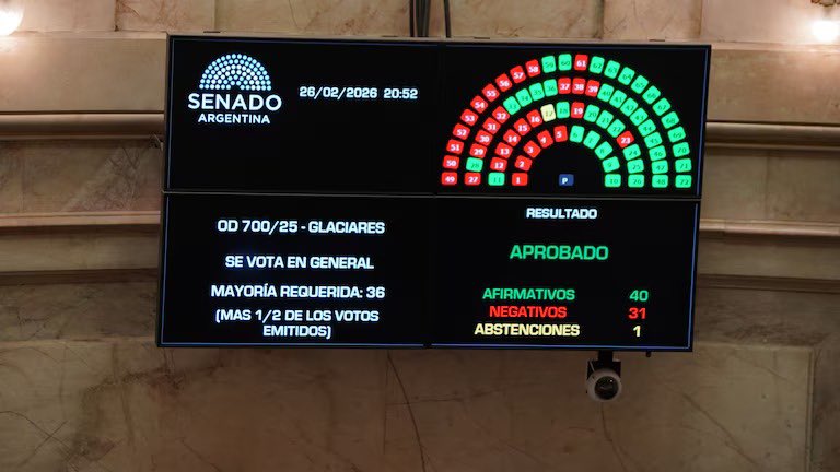 Sintesis_13's tweet photo. El Senado aprobó con cambios la Ley de Glaciares y ahora define Diputados. Milei festejó el triunfo: “3-0, VLLC”, haciendo referencia a las cuestiones que aprobaron hoy: Glaciares, el acuerdo Mercosur-Unión Europea y la designación de Fernando Iglesias como
Embajador en Bélgica. https://t.co/SxqqnFByUl