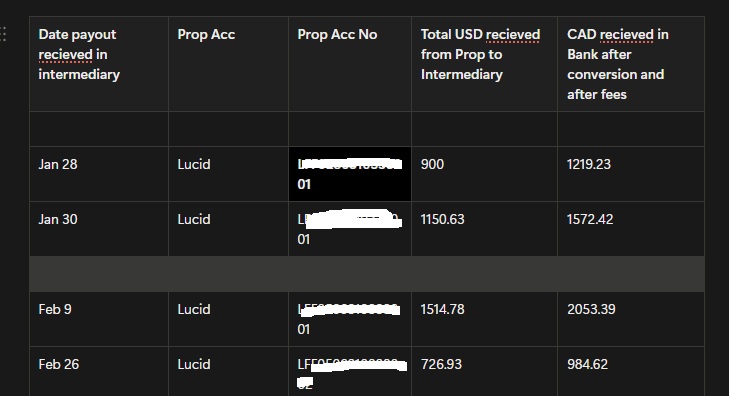 retro_daytrader's tweet photo. @thebrianstonk Expenses 2026 - 1,502.59  CAD$
Payouts 2026 - 5,829.66 CAD$

My First profitable year starting after struggling 4 years...

( sometimes I feel sad when i see people posting their big payouts on twitter but gotta keep my head down and push it.. I can do it ) 
@thebrianstonk https://t.co/ZDNdoLsqeC