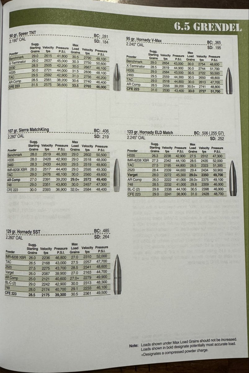 DrXBloomGaming's tweet photo. 💥Lyman 2nd AR reloading manual💥
🔥6.5 Grendel🔥
This manual is very cool. There is quite a bit of information in the beginning of it. Enjoy and if you want to see a different caliber let me know.
#Lyman #reloadingcontent #handloading https://t.co/Vu8ETxyrzY