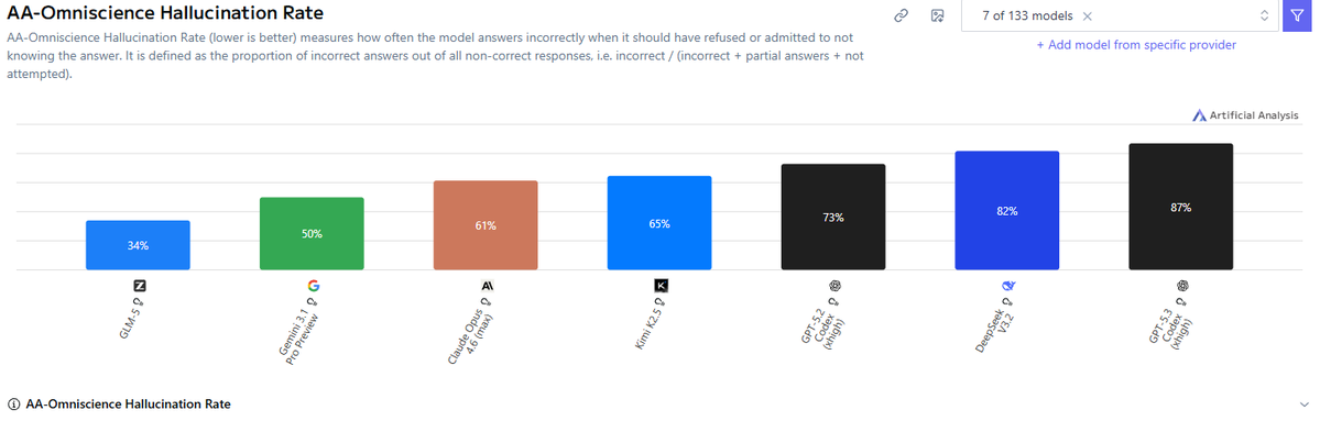 Hallucination rate chart